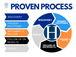 our proven process at Hasseman Marketing