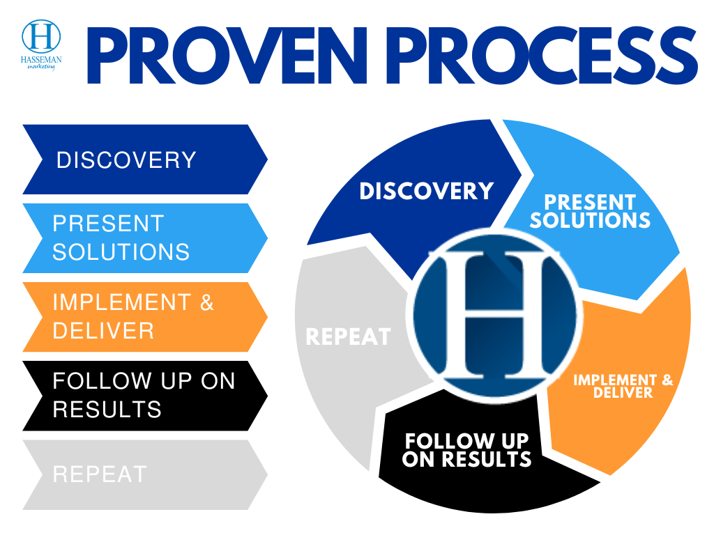 Hasseman Marketing Proven Process Diagram – Discovery, Solutions, Implementation, Follow Up, Repeat – Marketing Workflow Graphic